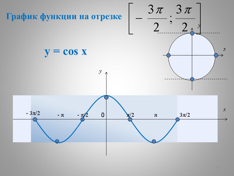 11 у = cos x   π π/2 - π/2 - π -